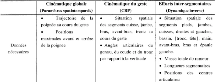 Tableau 11.5-1  :Synthèse des données  à  recueillir pour l'application des méthodes retenues 