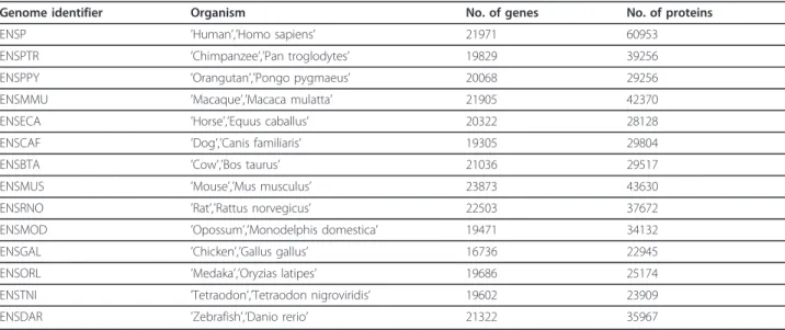 Figure 2 Estimation of sequence error rates. A) Percentage of predicted sequence errors in 19,778 protein families in 14 vertebrate genomes