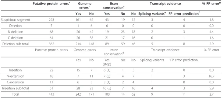 Figure 5 Characterization of sequence errors in predicted asymmetrical evolution events