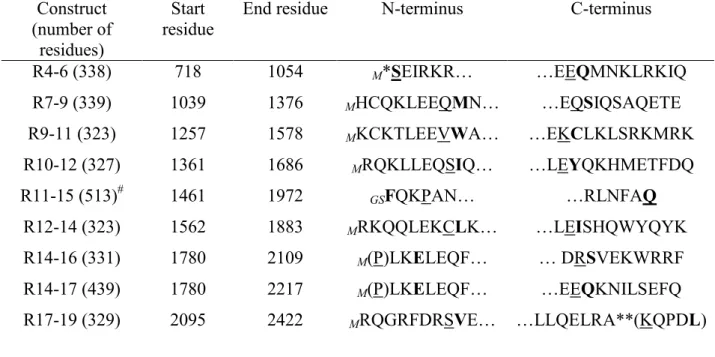 Table 1. Dystrophin multirepeat proteins used   Construct  (number of  residues)  Start  residue 