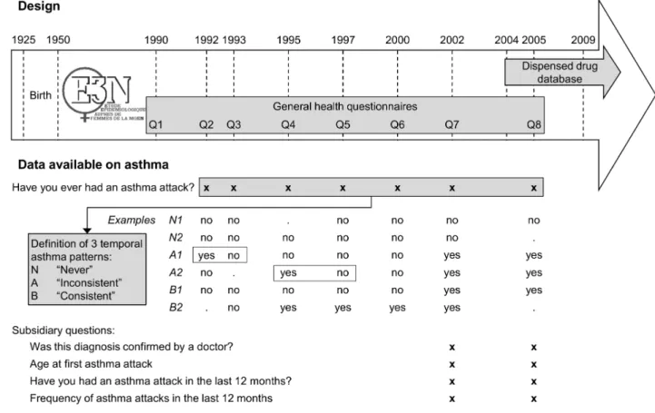 Figure 1. Study design and asthma assessment in the E3N cohort Study. Among the whole E3N population, three temporal asthma patterns were defined using 7 questionnaires sent between 1992 and 2005, all including a question on ever asthma