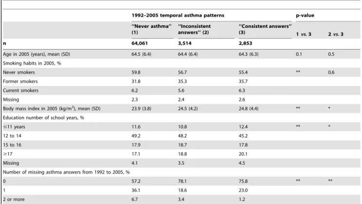 Table 1. Characteristics of the population according to 1992–2005 temporal asthma patterns.
