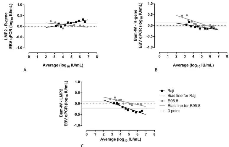 Fig 4. Bland-Altman bias plots for three different quantitative EBV DNA real-time PCR assays