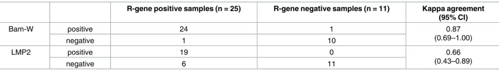 Table 2. Cohen’s kappa agreements of EBV DNA between qualitative results obtained from whole blood clinical sample of R-gene commercial kit and laboratory in-house Bam-W and LMP2 qPCR assays.