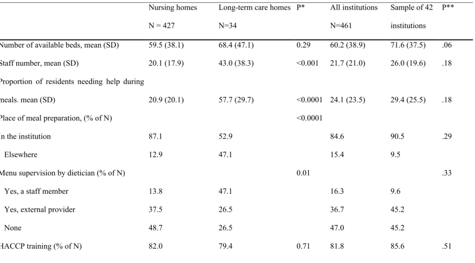 Table 1: Characteristics of geriatric institutions in South-West France (N = 461) Nursing homes