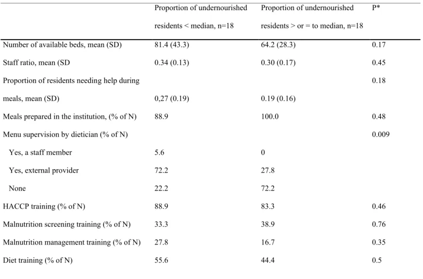 Table 5: Characteristics of nursing homes in relation with proportion of undernourished residents (N=36) Proportion of undernourished  residents &lt; median, n=18 Proportion of undernourished  residents &gt; or = to median, n=18 P*