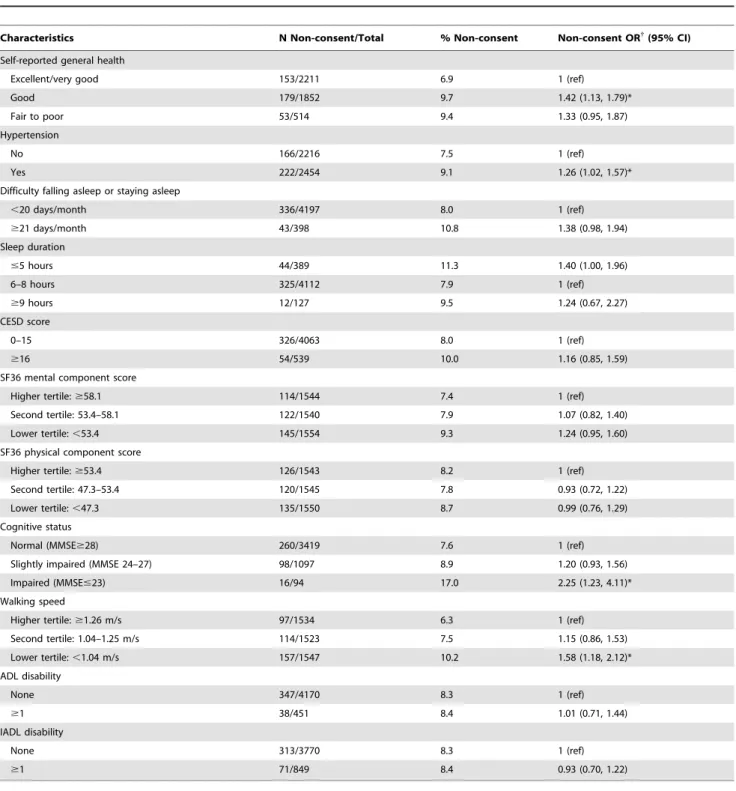 Table 3. Association of health-related factors with non-consent to the measure of physical activity by accelerometer { .