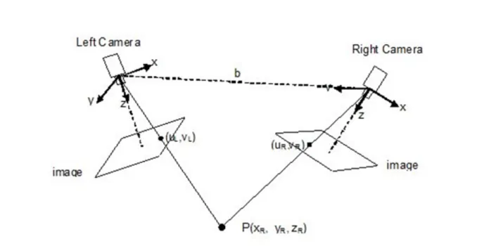 Figure 21 : La stéréovision repose sur deux caméras fixes dont la distance (b) est connue