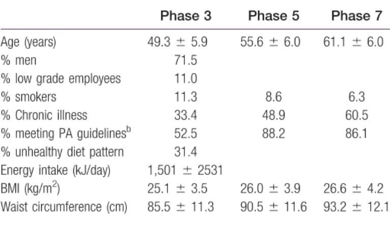 TABLE 2 Linear mixed models to examine the association of meeting physical activity guidelines at baseline with BMI and waist circumference over 10-year follow-up