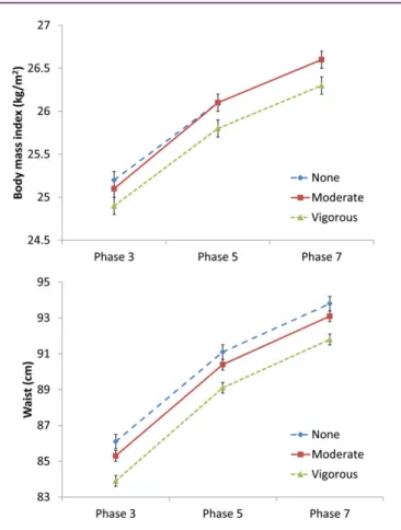 FIGURE 1 The association between physical activity at baseline and changes in BMI (upper panel) and WC (lower panel) over 10 years