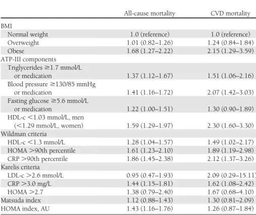 Table 3dThe association of BMI/metabolic health status with all-cause and CVD mortality