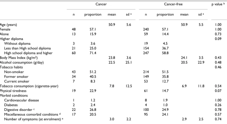 Table 2: Comparison of initial characteristics in the cancer (n = 84) and cancer-free (n = 420) groups