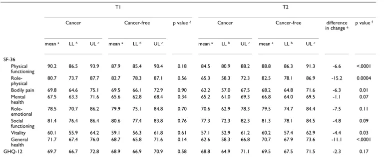 Table 3: Comparison of HRQoL scores in the cancer (n = 84) and cancer-free (n = 420) groups.
