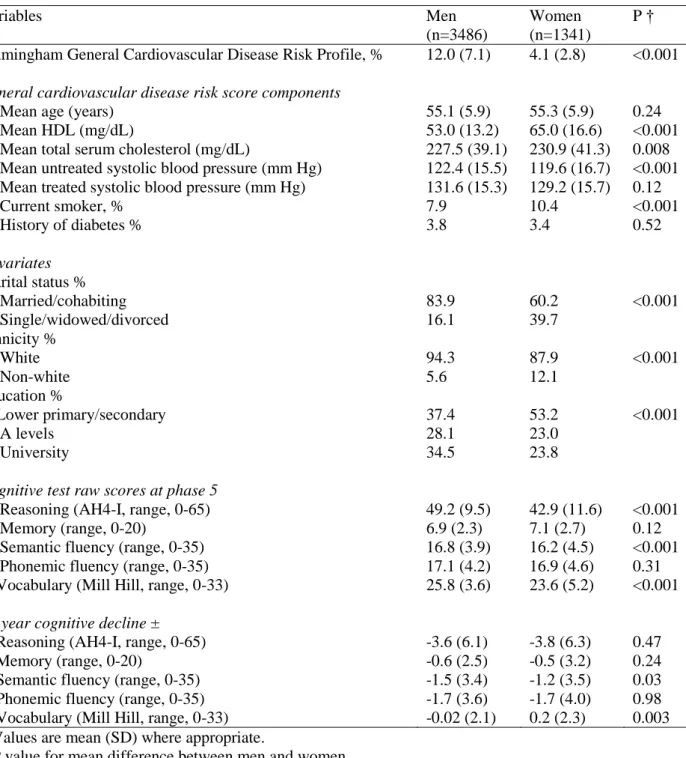 Table 1. Characteristics of the Study Population  Variables  Men  (n=3486)  Women  (n=1341)  P †  Framingham General Cardiovascular Disease Risk Profile, %  12.0 (7.1)  4.1 (2.8)  &lt;0.001  General cardiovascular disease risk score components 