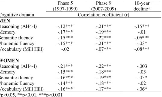 Table S1. Correlation coefficients between 10-year CVD risk at Phase 5 and cognitive function at phase 5, phase 9, and 10 year decline  Phase 5  (1997-1999)  Phase 9  (2007-2009)  10-year  decline† 