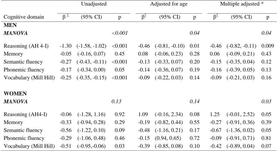 Table S3. The association between a 10 % increment in the Framingham 10 year CVD risk and cognitive decline  † 