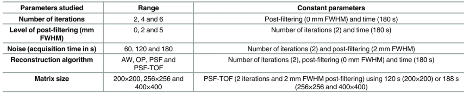 Table 1. List of the different reconstruction parameters used as a function of the parameters studied.