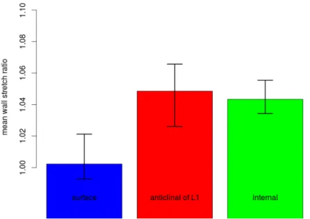 Figure 2.25 shows that changing the pressure in L1 only, yields changes in surface stiffness (blue dots in figure 2.25), while the internal stiffness does not seem to change (green dots in the same figure)