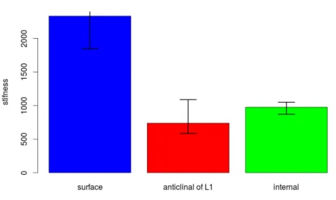 Figure 2.25 shows that even with an increase or decrease of 50% in pressure in the L1, the stiffness variation is under a factor 2