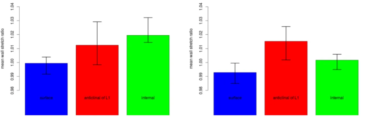 Figure 2.26 shows that when the deformation is not up to 4%, we are almost back to normal, with a ratio near 1