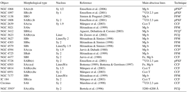 Table 1. List of confirmed or suspect σ -drops in the literature.