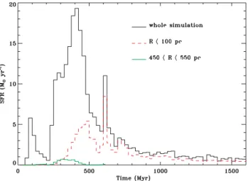 Figure 3. Evolution of the SFR for run A sf . SFR is displayed for the whole simulation (full line), the central 200 pc (dashed line) and the annulus of radii 450–550 pc (dashed–dotted line).