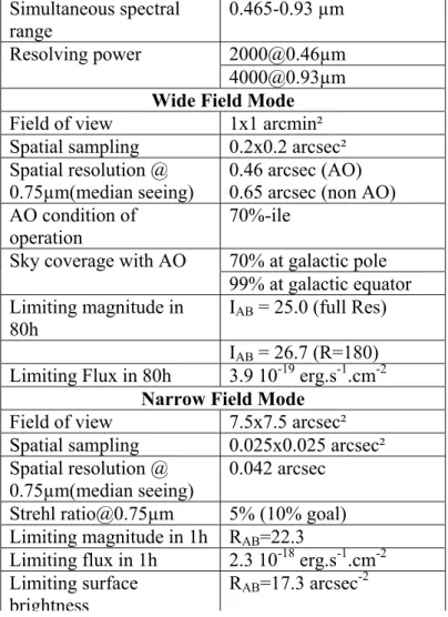 Table 1 : MUSE Observational ParametersSimultaneous spectral range  0.465-0.93 µm  2000@0.46µm Resolving power 4000@0.93µm Wide Field Mode Field of view 1x1 arcmin² Spatial sampling 0.2x0.2 arcsec² Spatial resolution @ 