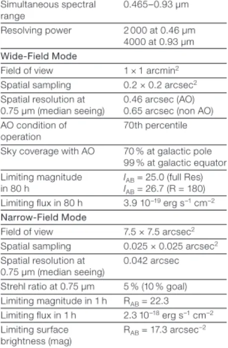 Table 1: MUSE Observational Parameters Simultaneous spectral  range Resolving power Wide-Field Mode Field of view Spatial sampling Spatial resolution at  0.75 µm (median seeing) AO condition of  operation 