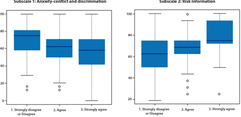 Fig 1. Distribution of the three subscales and of the overall scale by the overall indicator–(InCRisC France, n = 659).