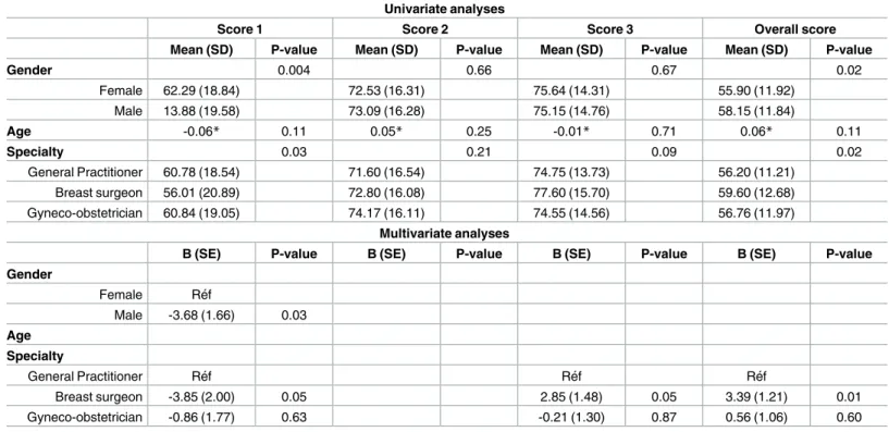 Table 4. Factors associated with the three scores and the overall score of attitude towards BRCA1/2 gene testing–(InCRisC France, n = 659).