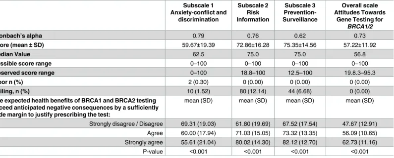 Table 3. Descriptive data and reliability coefficients of the three dimensions of participants’ attitudes towards the BRCA1/2 genetic testing scale–