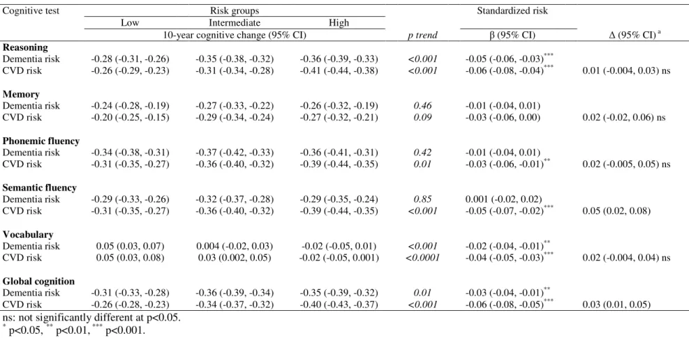 Table 2. Associations of dementia and CVD risk (1997/99) with 10-year cognitive change (1997/99, 2002/04, 2007/09), N=4374 