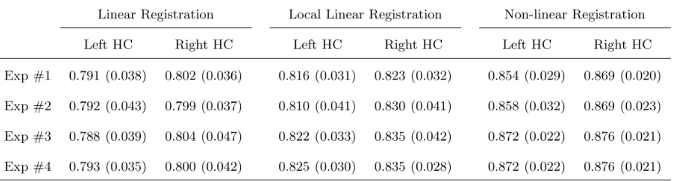 Table 3: κ statistical result of HC segmentation