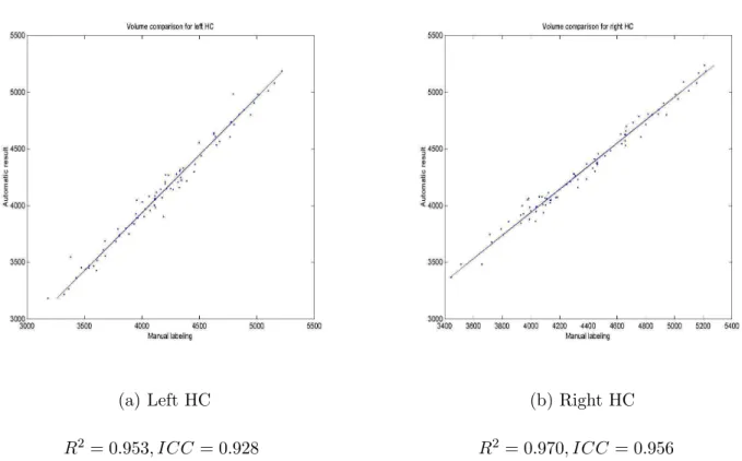 Figure 6: Volumetric comparison between automatic results and manual labellings for HC segmenta- segmenta-tions.