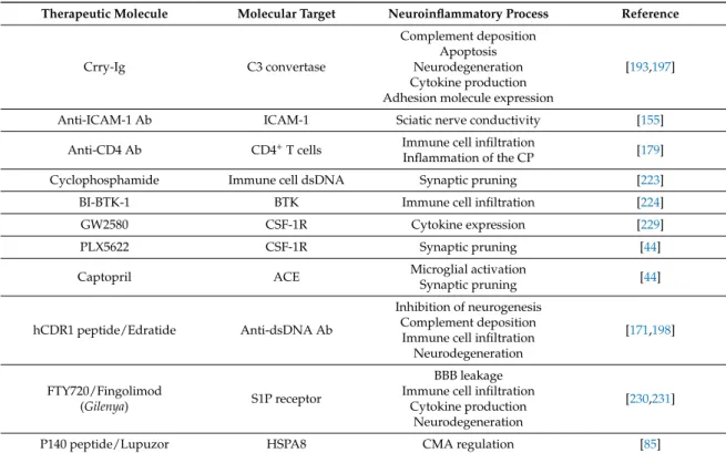 Table 3. Some therapeutic molecules acting in the brain and tested in lupus-prone murine models.