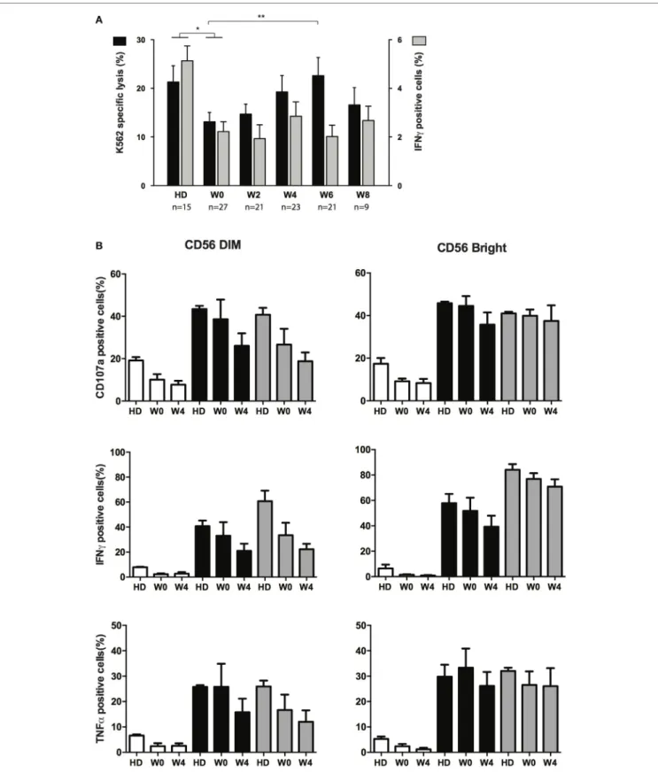 FigUre 4 | effector functions of nK cells following chemotherapy. (a) Specific lysis of target cells (black bars, left axis) and intracellular production of IFN- γ (gray bars, right axis) after interaction between NK from healthy donors (HDs) or patients a