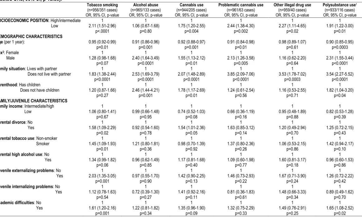 Table 2. Socioeconomic, demographic, familial and childhood characteristics and past 12-month substance use (TEMPO study, 22-35 years in 2009-2010, age and sex - -adjusted ORs, 95% CI, p-value)