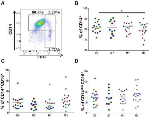 Figure 2. Changes in the percentages of classical and intermediate monocytes after injection of ASCs