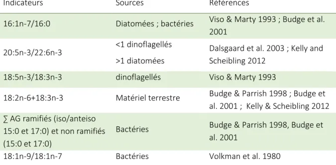 Table 1 : Liste des ratios d'acides gras utilisés comme indicateurs trophiques. 