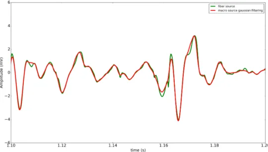Figure 2.16: sEMG signal observed on a time window (100 ms) and generated at 70%