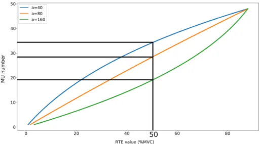 Figure 2.4: The recruitment threshold function for the same MU according to different values of parameter a.