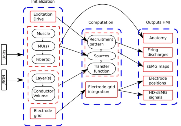 Figure 2.8: Model implementation block diagram describing the dependencies between modules.