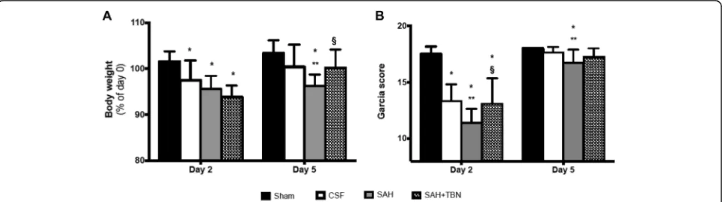 Fig. 4d). However, TBN did not show any significant effect on SAH-induced 99m Tc-Anx-V128 uptake in the  brain-stem (SAH+TBN versus SAH; P = 0.83) and in the  cere-bral hemispheres (SAH+TBN versus SAH; P = 0.71).