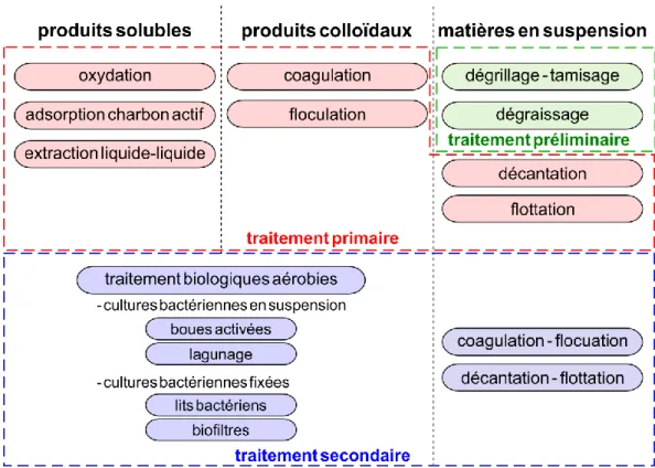 FIGURE 1.8 – Procédés de traitements de la pollution organique des eaux urbaines d’après  (Boeglin, 1999; Sibony et al., 1993)