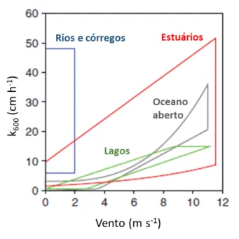Figura 4. Relação entre coeficiente de troca e velocidade do vento para rios, estuários, e oceano aberto