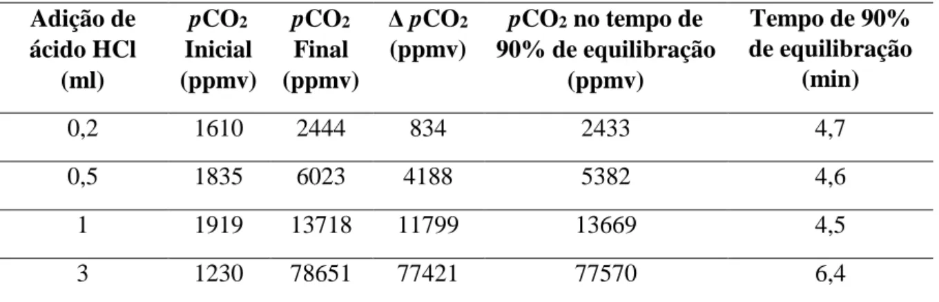 Tabela 2. Resultados dos testes do tempo de resposta do sistema de equilibração.  Adição de  ácido HCl  (ml)  pCO 2  Inicial  (ppmv)  pCO 2 Final  (ppmv)  Δ pCO 2 (ppmv)  pCO 2  no tempo de  90% de equilibração (ppmv)  Tempo de 90%  de equilibração (min)  