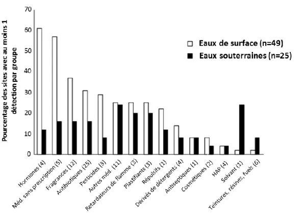 Figure 1. Occurrence de micropolluants organiques d’origine urbaine dans les masses d’eau étudiées par Focazio et al
