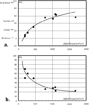 Figure 12. Caractéristiques du bouchon vaseux en fonction du débit fluvial : a. position du centre (en km en aval de  Bordeaux) ; b