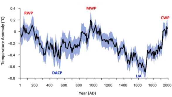 Figure  22.  Les  grandes  phases  climatiques  de  l'Hémisphère  Nord  basées  sur  les  reconstructions  de  température (°C) entre 30-90°N (d'après Ljungqvist et al., 2010): Roman Warm Period (RWP), Dark  Age  Cold  Period  (DACP),  Medieval  Warm  Peri