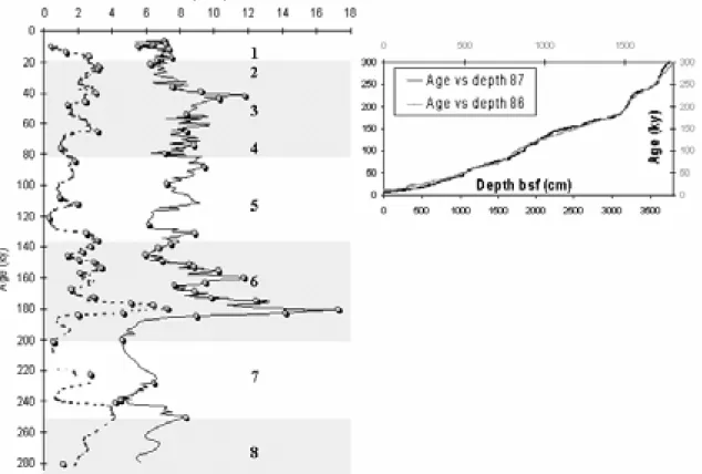 Fig. 2: TOC contents versus age for MD 962086 (dashed line) and MD 962087 (black line)